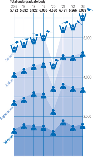 Chart: Nigel Holmes. Data: Office of Institutional Research.